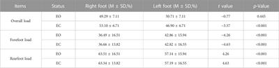 Do visual and step height factors cause imbalance during bipedal and unipedal stances? A plantar pressure perspective